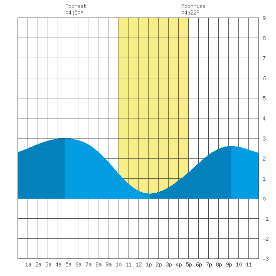 Pikmiktalik River tide chart for Tuesday, November 12, 2024