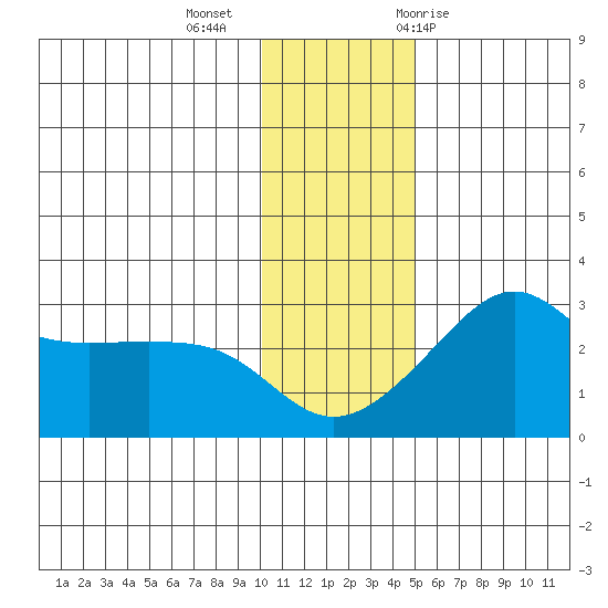 Pikmiktalik River tide chart for Wednesday, November 13, 2024