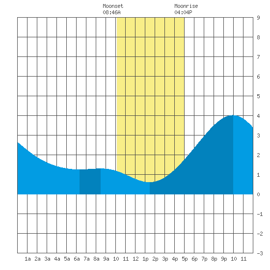 Pikmiktalik River tide chart for Thursday, November 14, 2024