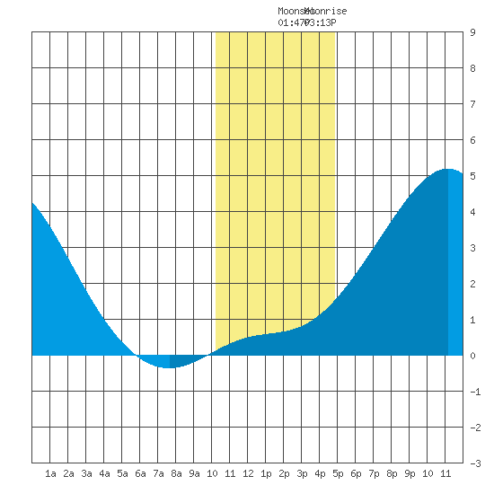 Pikmiktalik River tide chart for Saturday, November 16, 2024
