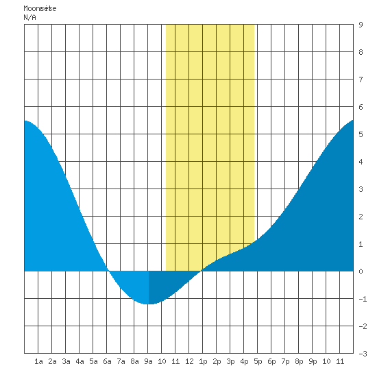 Pikmiktalik River tide chart for Monday, November 18, 2024