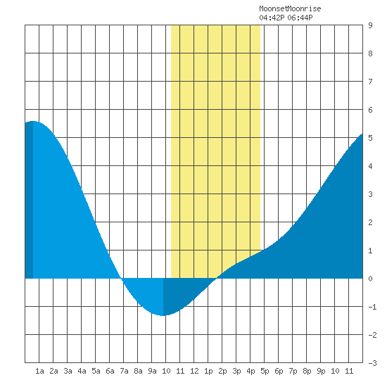 Pikmiktalik River tide chart for Tuesday, November 19, 2024