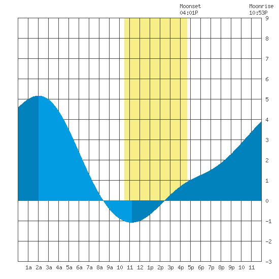 Pikmiktalik River tide chart for Thursday, November 21, 2024