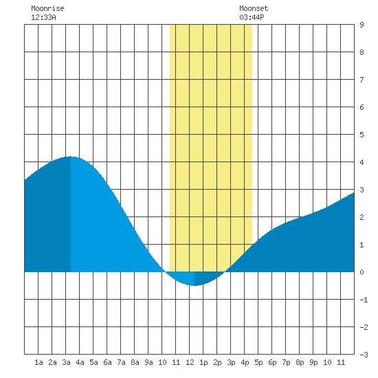 Pikmiktalik River tide chart for Saturday, November 23, 2024