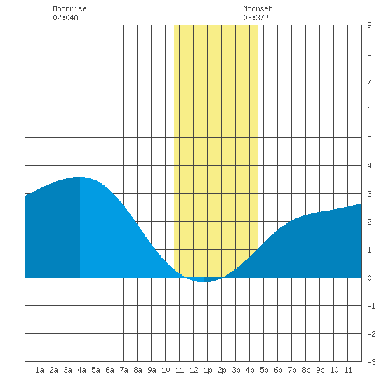 Pikmiktalik River tide chart for Sunday, November 24, 2024