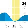 Pikmiktalik River tide chart for Sunday, November 24, 2024