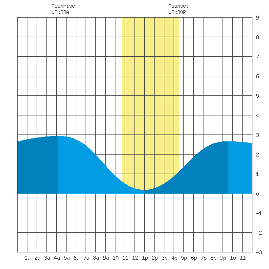 Pikmiktalik River tide chart for Monday, November 25, 2024