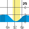 Pikmiktalik River tide chart for Monday, November 25, 2024