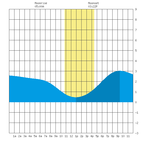 Pikmiktalik River tide chart for Tuesday, November 26, 2024