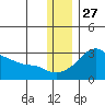Pikmiktalik River tide chart for Wednesday, November 27, 2024