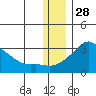 Pikmiktalik River tide chart for Thursday, November 28, 2024