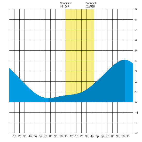 Pikmiktalik River tide chart for Friday, November 29, 2024