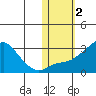 Pikmiktalik River tide chart for Saturday, November 2, 2024