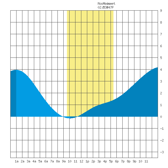 Pikmiktalik River tide chart for Sunday, November 3, 2024