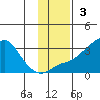 Pikmiktalik River tide chart for Sunday, November 3, 2024