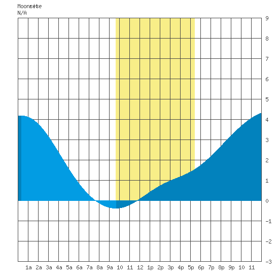 Pikmiktalik River tide chart for Monday, November 4, 2024
