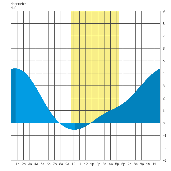 Pikmiktalik River tide chart for Tuesday, November 5, 2024