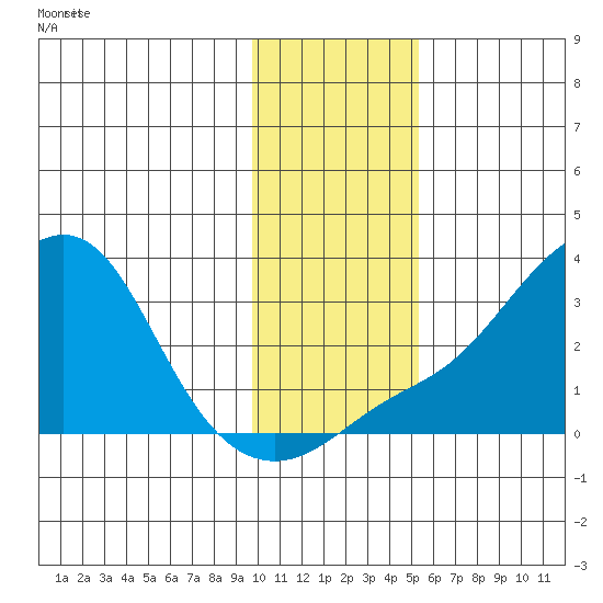 Pikmiktalik River tide chart for Wednesday, November 6, 2024