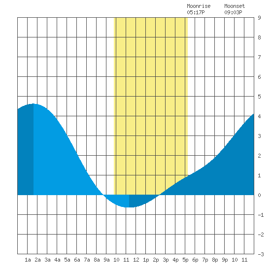 Pikmiktalik River tide chart for Thursday, November 7, 2024