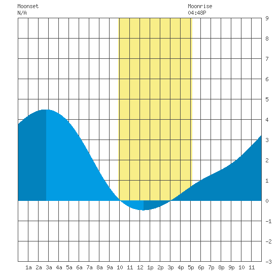 Pikmiktalik River tide chart for Saturday, November 9, 2024