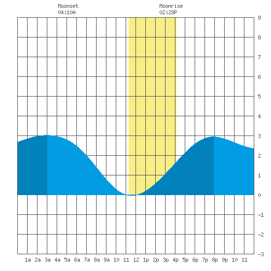 Pikmiktalik River tide chart for Tuesday, December 10, 2024
