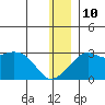 Pikmiktalik River tide chart for Tuesday, December 10, 2024