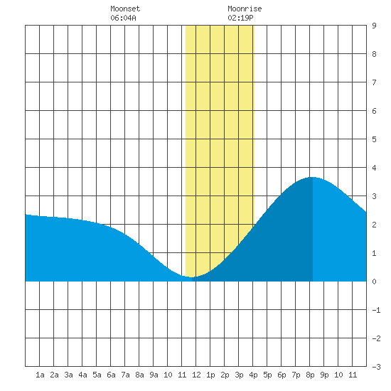 Pikmiktalik River tide chart for Wednesday, December 11, 2024
