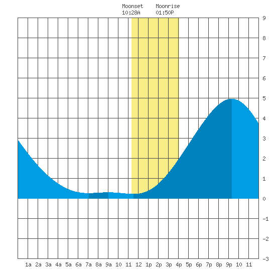 Pikmiktalik River tide chart for Friday, December 13, 2024