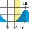 Pikmiktalik River tide chart for Friday, December 13, 2024