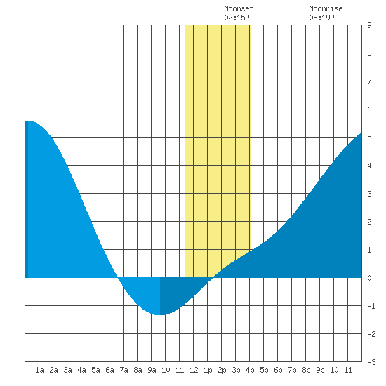 Pikmiktalik River tide chart for Wednesday, December 18, 2024