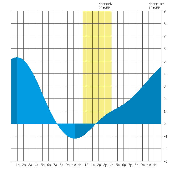 Pikmiktalik River tide chart for Thursday, December 19, 2024