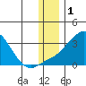Pikmiktalik River tide chart for Sunday, December 1, 2024