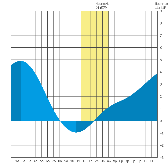 Pikmiktalik River tide chart for Friday, December 20, 2024