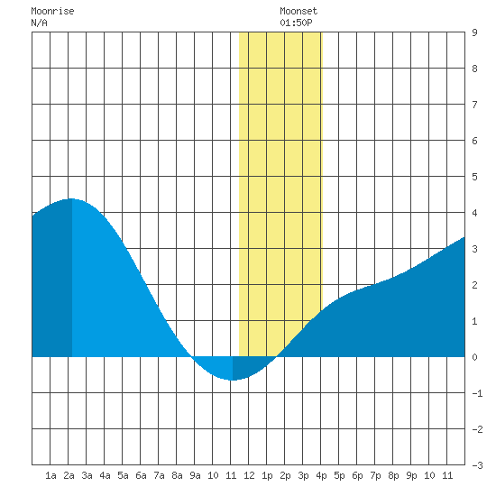 Pikmiktalik River tide chart for Saturday, December 21, 2024