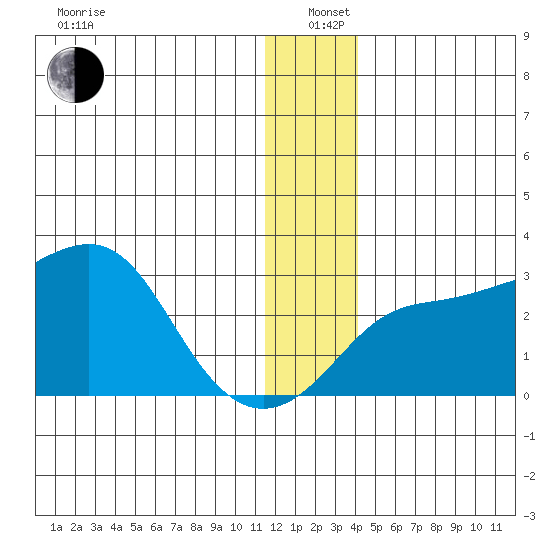 Pikmiktalik River tide chart for Sunday, December 22, 2024
