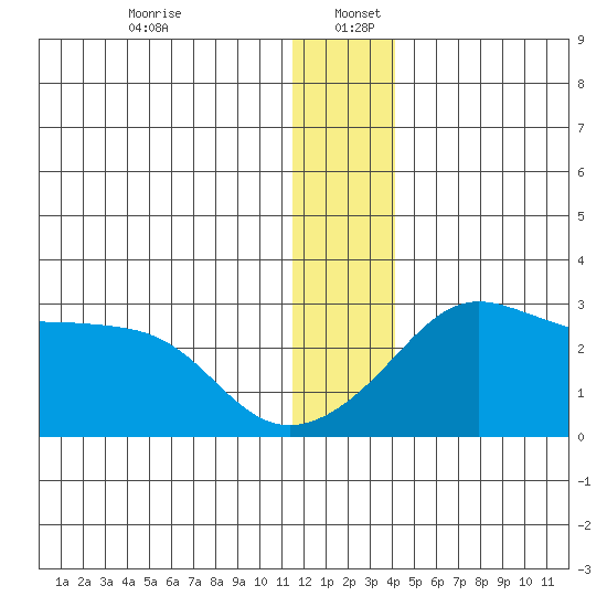 Pikmiktalik River tide chart for Tuesday, December 24, 2024