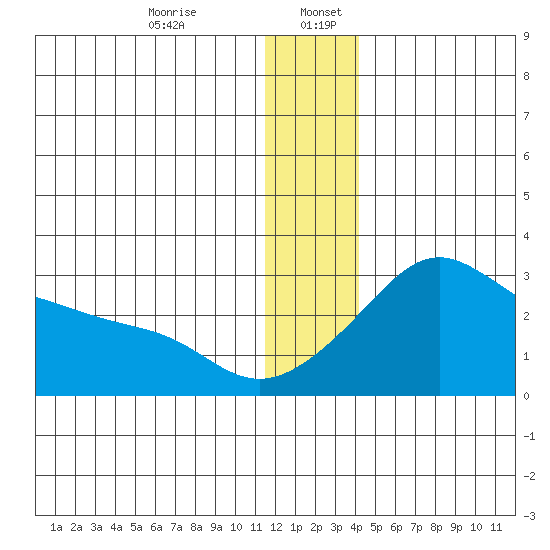Pikmiktalik River tide chart for Wednesday, December 25, 2024