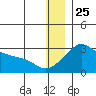 Pikmiktalik River tide chart for Wednesday, December 25, 2024