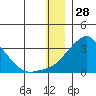 Pikmiktalik River tide chart for Saturday, December 28, 2024