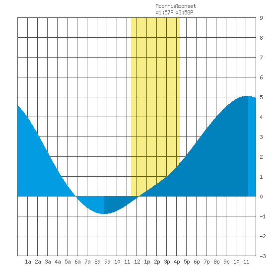 Pikmiktalik River tide chart for Tuesday, December 31, 2024