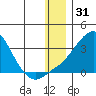 Pikmiktalik River tide chart for Tuesday, December 31, 2024