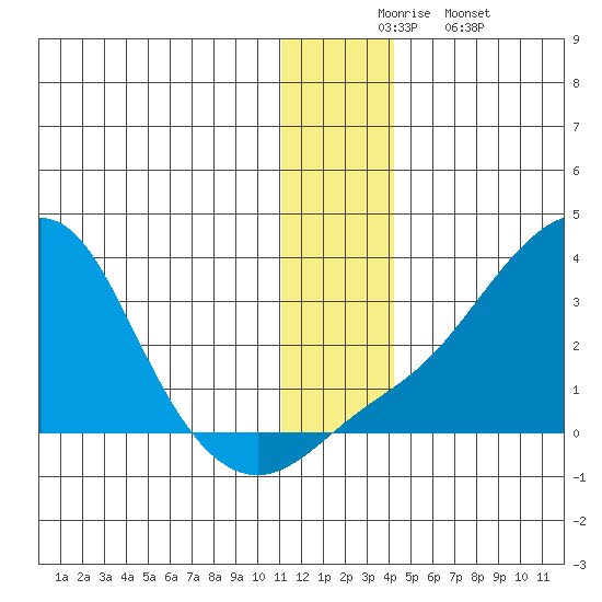 Pikmiktalik River tide chart for Wednesday, December 4, 2024