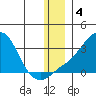 Pikmiktalik River tide chart for Wednesday, December 4, 2024