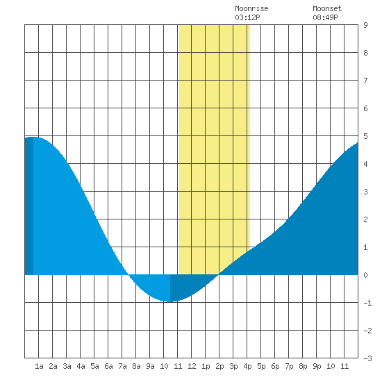Pikmiktalik River tide chart for Thursday, December 5, 2024
