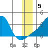 Pikmiktalik River tide chart for Thursday, December 5, 2024