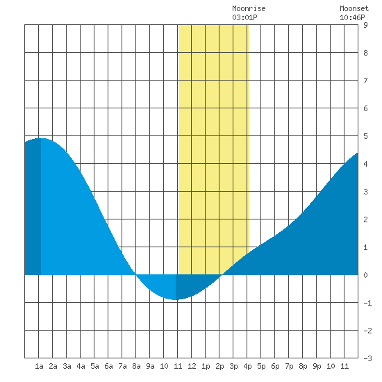 Pikmiktalik River tide chart for Friday, December 6, 2024