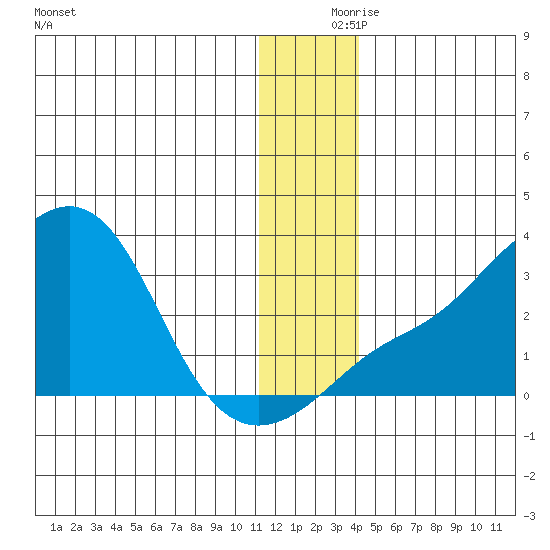 Pikmiktalik River tide chart for Saturday, December 7, 2024