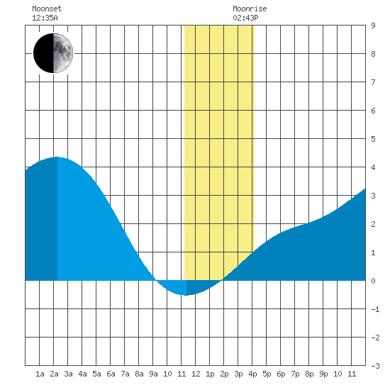 Pikmiktalik River tide chart for Sunday, December 8, 2024