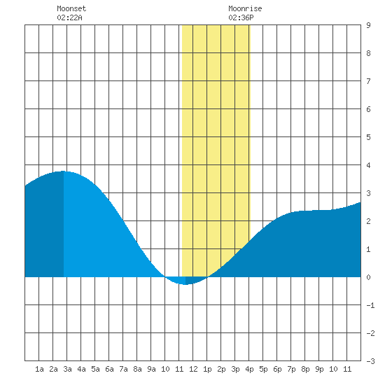 Pikmiktalik River tide chart for Monday, December 9, 2024