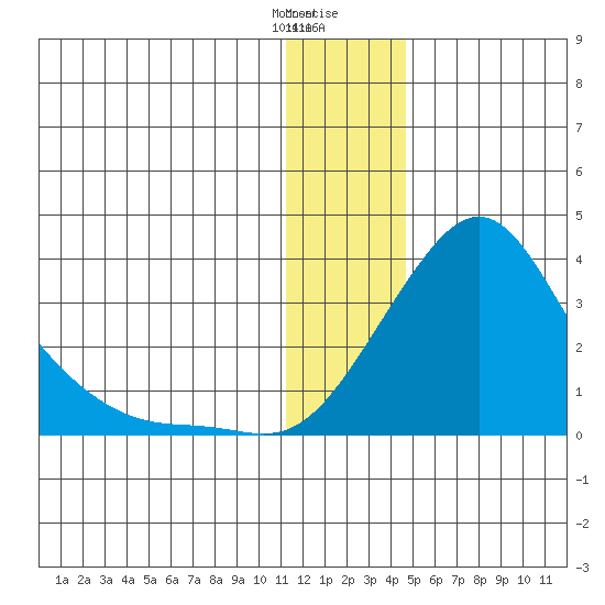 Pikmiktalik River tide chart for Friday, January 10, 2025